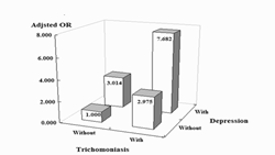 Association between trichomoniasis and prostate and bladder diseases: a population-based case-control study